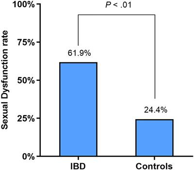 Frontiers Prevalence and Associated Factors of Sexual